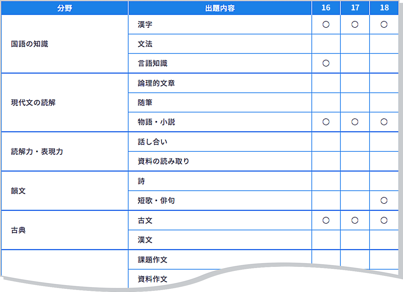 都道府県別の国語の入試傾向イメージ